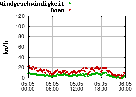Gnuplot