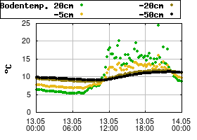 Gnuplot