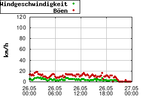 Gnuplot