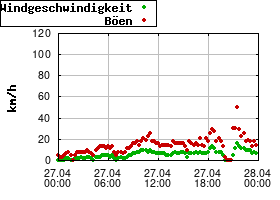 Gnuplot