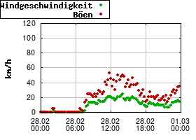 Gnuplot