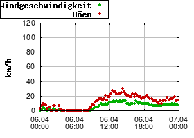 Gnuplot