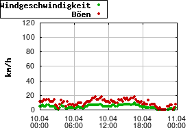 Gnuplot