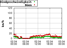 Gnuplot
