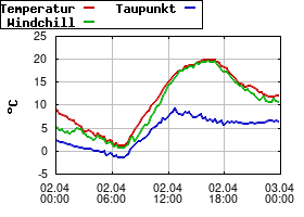 Gnuplot