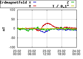 Gnuplot