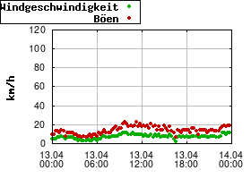 Gnuplot