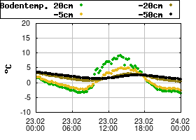 Gnuplot