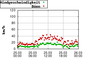 Gnuplot