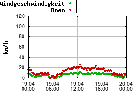 Gnuplot