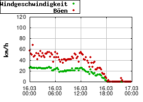 Gnuplot
