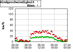 Gnuplot