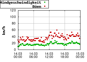 Gnuplot