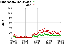 Gnuplot