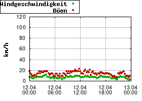 Gnuplot