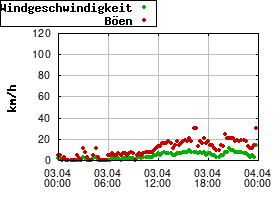 Gnuplot
