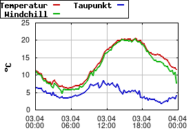 Gnuplot