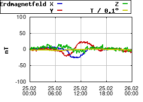 Gnuplot