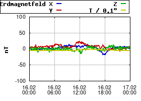 Gnuplot