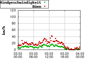 Gnuplot