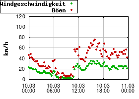 Gnuplot