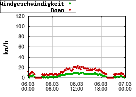 Gnuplot