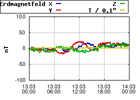 Gnuplot