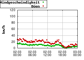 Gnuplot