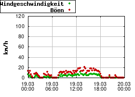 Gnuplot