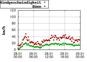 Gnuplot