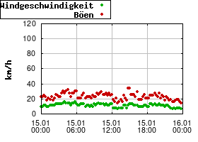 Gnuplot