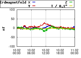 Gnuplot