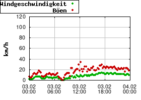 Gnuplot