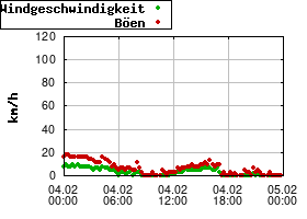 Gnuplot