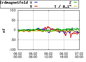 Gnuplot