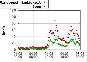 Gnuplot