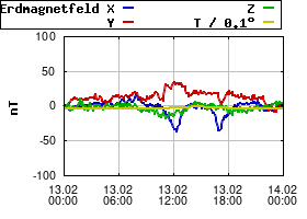 Gnuplot