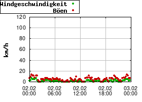 Gnuplot
