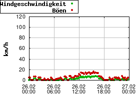 Gnuplot