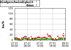Gnuplot