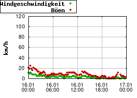 Gnuplot