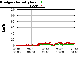 Gnuplot
