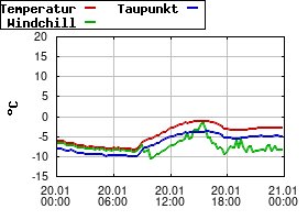 Gnuplot