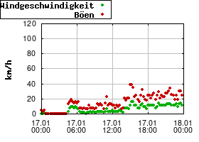 Gnuplot