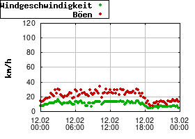 Gnuplot
