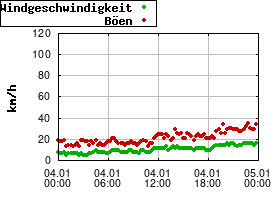 Gnuplot