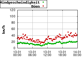 Gnuplot
