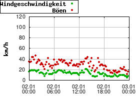 Gnuplot