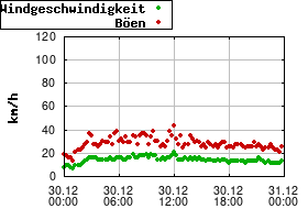Gnuplot