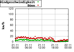 Gnuplot